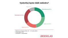 Pro vyslovení nedůvěry vládě je 47 procent Čechů, 44 procent je proti
